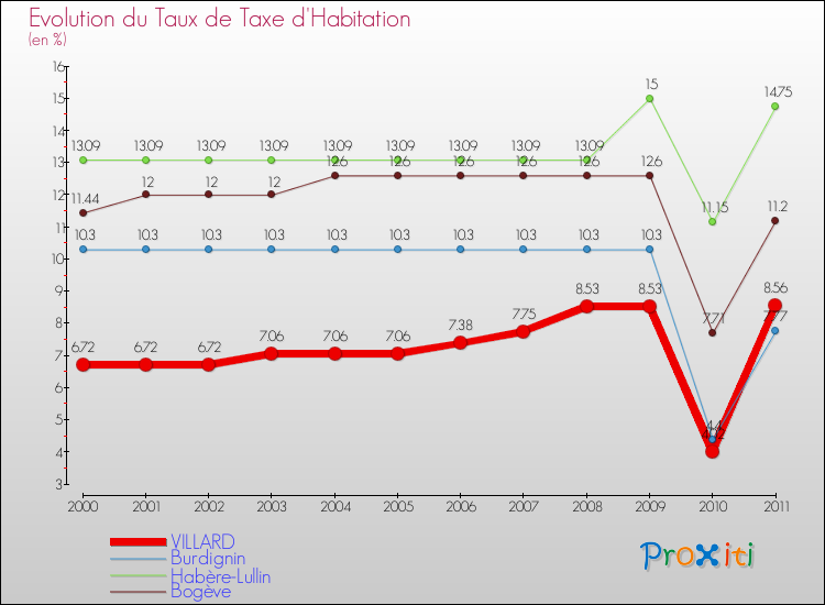 Evolution du taux de la taxe d'habitation pour VILLARD et les communes proches Comparaison des taux de la taxe d'habitation pour VILLARD et les communes voisines