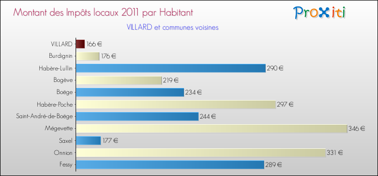 Montant des impôts locaux par Habitant pour VILLARD et les communes proches Comparaison des impôts locaux par habitant pour VILLARD et les communes voisines