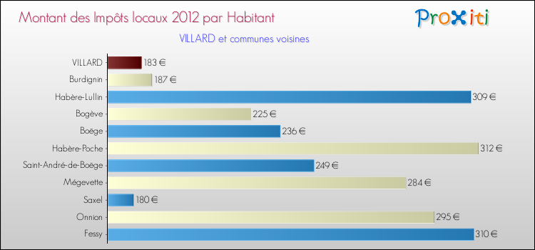 Montant des impôts locaux par Habitant pour VILLARD et les communes proches Comparaison des impôts locaux par habitant pour VILLARD et les communes voisines
