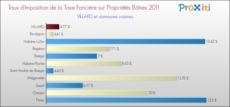 Taux d'imposition de la taxe foncière sur le bati 2011 pour VILLARD et les communes proches Comparaison des taux d'imposition de la taxe foncière sur le bati 2011 pour VILLARD et les communes voisines