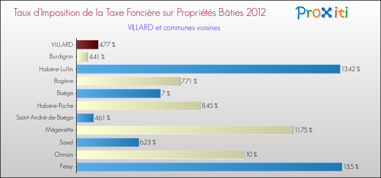 Taux d'imposition de la taxe foncière sur le bati 2012 pour VILLARD et les communes proches Comparaison des taux d'imposition de la taxe foncière sur le bati 2012 pour VILLARD et les communes voisines