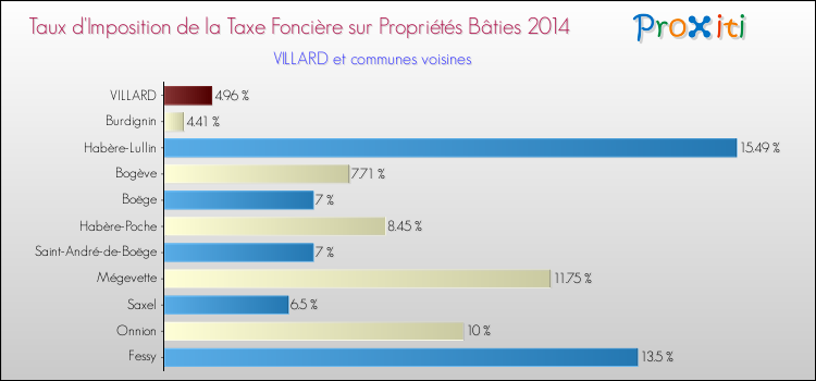 Taux d'imposition de la taxe foncière sur le bati 2014 pour VILLARD et les communes proches Comparaison des taux d'imposition de la taxe foncière sur le bati 2014 pour VILLARD et les communes voisines