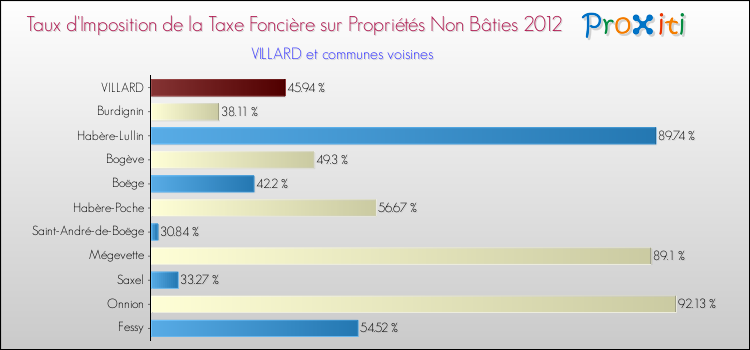 Taux d'imposition de la taxe foncière sur les immeubles et terrains non batis 2012 pour VILLARD et les communes proches Comparaison des taux d'imposition de la taxe foncière sur les immeubles et terrains non batis 2012 pour VILLARD et les communes voisines