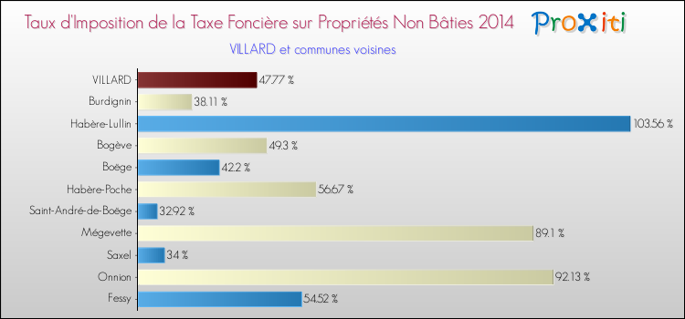 Taux d'imposition de la taxe foncière sur les immeubles et terrains non batis 2014 pour VILLARD et les communes proches Comparaison des taux d'imposition de la taxe foncière sur les immeubles et terrains non batis 2014 pour VILLARD et les communes voisines