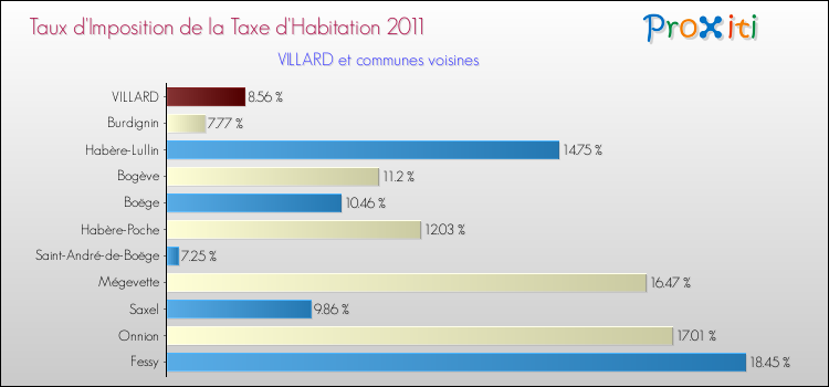 Taux d'imposition de la taxe d'habitation 2011 pour VILLARD et les communes proches Comparaison des taux d'imposition de la taxe d'habitation 2011 pour VILLARD et les communes voisines