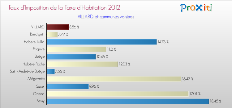 Taux d'imposition de la taxe d'habitation 2012 pour VILLARD et les communes proches Comparaison des taux d'imposition de la taxe d'habitation 2012 pour VILLARD et les communes voisines