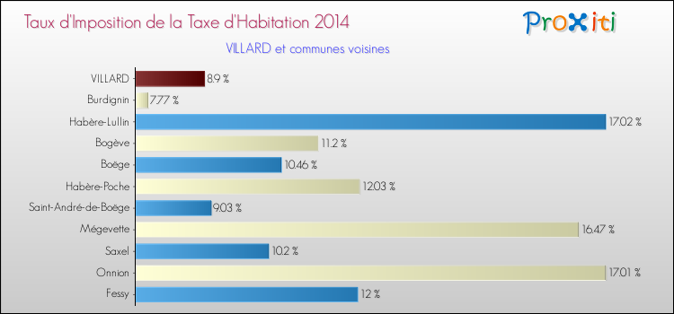 Taux d'imposition de la taxe d'habitation 2014 pour VILLARD et les communes proches Comparaison des taux d'imposition de la taxe d'habitation 2014 pour VILLARD et les communes voisines
