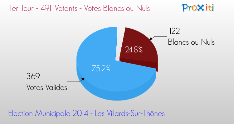 Votes blancs ou nuls au 1er Tour des Elections Municipales 2014 de la commune de Les Villards-Sur-Thônes Elections Municipales 2014 - Votes blancs ou nuls au 1er Tour pour la commune de Les Villards-Sur-Thônes