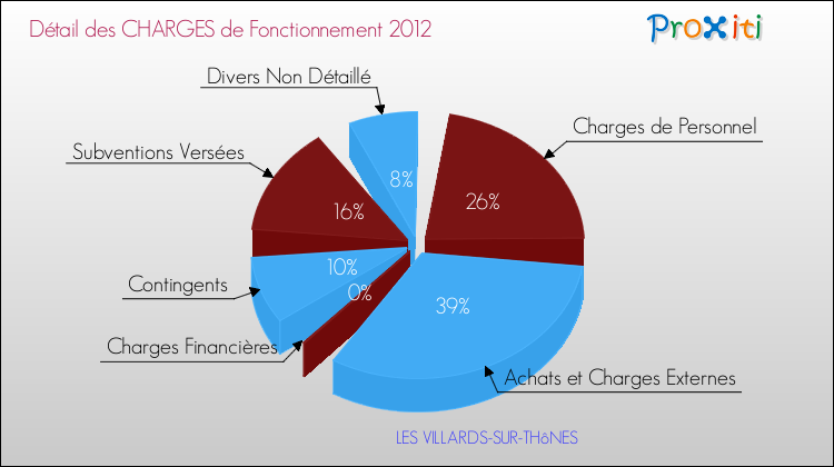 Décomposition des Charges de Fonctionnement 2012 de la commune de LES VILLARDS-SUR-THôNES Charges de Fonctionnement 2012 pour la commune de LES VILLARDS-SUR-THôNES