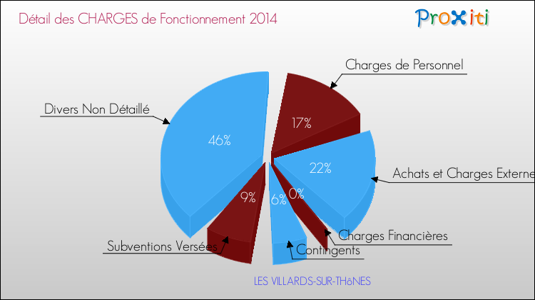 Décomposition des Charges de Fonctionnement 2014 de la commune de LES VILLARDS-SUR-THôNES Charges de Fonctionnement 2014 pour la commune de LES VILLARDS-SUR-THôNES