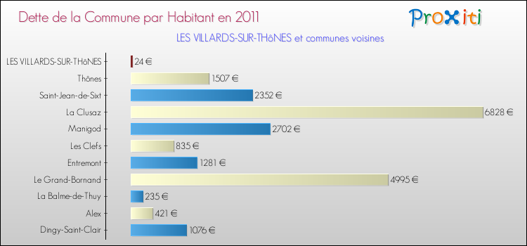 Dette par habitant de la commune en 2011 pour LES VILLARDS-SUR-THôNES et les communes proches Comparaison de la dette par habitant de la commune en 2011 pour LES VILLARDS-SUR-THôNES et les communes voisines
