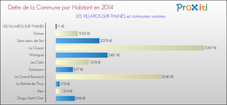 Dette par habitant de la commune en 2014 pour LES VILLARDS-SUR-THôNES et les communes proches Comparaison de la dette par habitant de la commune en 2014 pour LES VILLARDS-SUR-THôNES et les communes voisines