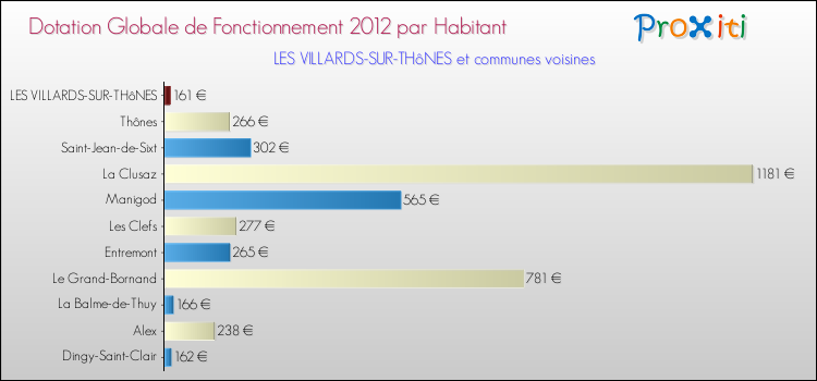 Montant des dotations globales de fonctionnement DGF par Habitant pour LES VILLARDS-SUR-THôNES et les communes proches Comparaison des des dotations globales de fonctionnement DGF par habitant pour LES VILLARDS-SUR-THôNES et les communes voisines