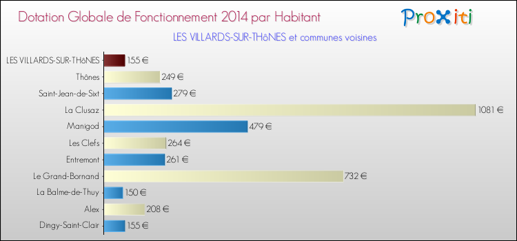 Montant des dotations globales de fonctionnement DGF par Habitant pour LES VILLARDS-SUR-THôNES et les communes proches en 2014. Comparaison des des dotations globales de fonctionnement DGF par habitant pour LES VILLARDS-SUR-THôNES et les communes voisines en 2014.