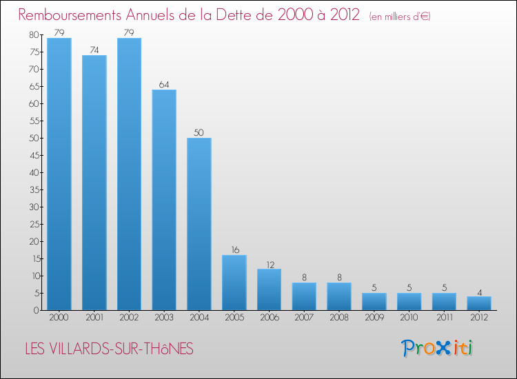 Evolution de l'annuité de la dette pour la commune de LES VILLARDS-SUR-THôNES de 2000 à 2012 Annuités de la dette pour LES VILLARDS-SUR-THôNES de 2000 à 2012