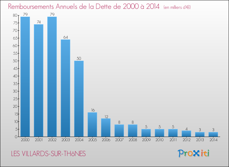 Evolution de l'annuité de la dette pour la commune de LES VILLARDS-SUR-THôNES de 2000 à 2014 Annuités de la dette pour LES VILLARDS-SUR-THôNES de 2000 à 2014
