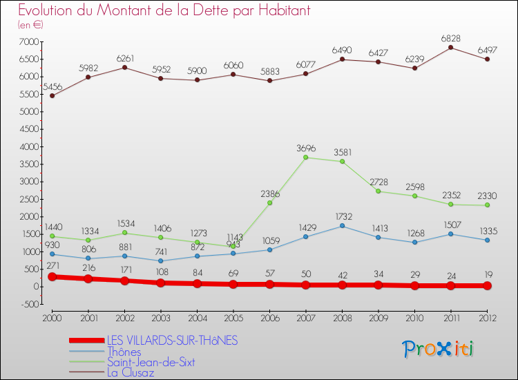 Evolution de la dette par habitant pour la commune de LES VILLARDS-SUR-THôNES et les communes proches de 2000 à 2012 Comparaison de la dette par habitant pour LES VILLARDS-SUR-THôNES et les communes voisines de 2000 à 2012
