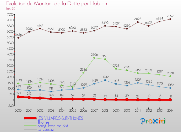 Evolution de la dette par habitant pour la commune de LES VILLARDS-SUR-THôNES et les communes proches de 2000 à 2014 Comparaison de la dette par habitant pour LES VILLARDS-SUR-THôNES et les communes voisines de 2000 à 2014