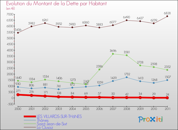 Evolution de la dette par habitant pour la commune de LES VILLARDS-SUR-THôNES et les communes proches Comparaison de la dette par habitant pour LES VILLARDS-SUR-THôNES et les communes voisines