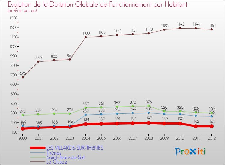 Evolution et montant de la dotation globale de fonctionnement par Habitant pour LES VILLARDS-SUR-THôNES et les communes proches Comparaison des dotations globales de fonctionnement par habitant pour LES VILLARDS-SUR-THôNES et les communes voisines