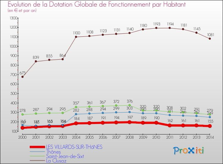 Evolution et montant de la dotation globale de fonctionnement par Habitant pour LES VILLARDS-SUR-THôNES et les communes proches de 2000 à 2014. Comparaison des dotations globales de fonctionnement par habitant pour LES VILLARDS-SUR-THôNES et les communes voisines de 2000 à 2014.
