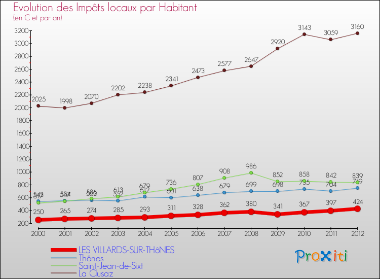 Evolution et montant des impôts locaux par Habitant pour LES VILLARDS-SUR-THôNES et les communes proches Comparaison des impôts locaux par habitant pour LES VILLARDS-SUR-THôNES et les communes voisines
