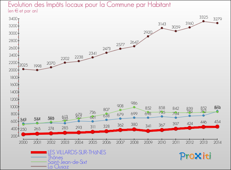 Evolution et montant des impôts locaux par Habitant pour LES VILLARDS-SUR-THôNES et les communes proches de 2000 à 2014 Comparaison des impôts locaux par habitant pour LES VILLARDS-SUR-THôNES et les communes voisines de 2000 à 2014
