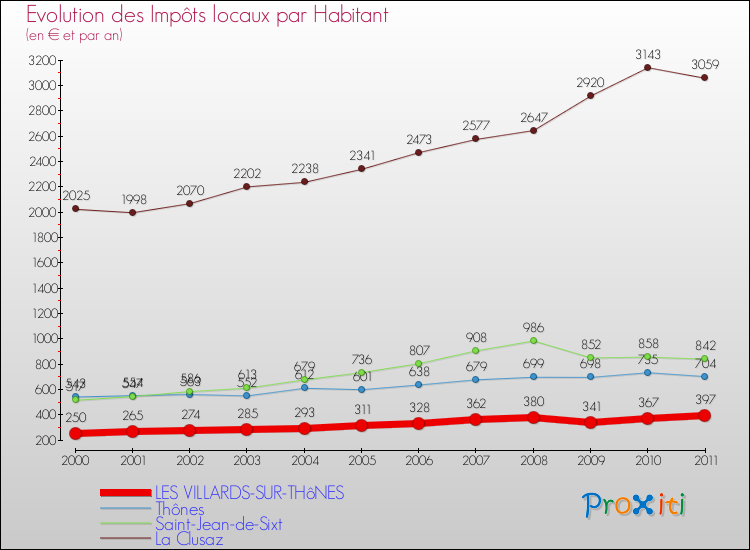 Evolution et montant des impôts locaux par Habitant pour LES VILLARDS-SUR-THôNES et les communes proches Comparaison des impôts locaux par habitant pour LES VILLARDS-SUR-THôNES et les communes voisines