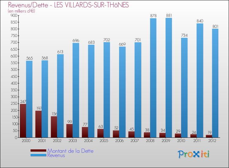 Evolution comparée de la dette et des revenus pour la commune de LES VILLARDS-SUR-THôNES de 2000 à 2012 Comparaison de la dette et des revenus pour LES VILLARDS-SUR-THôNES de 2000 à 2012