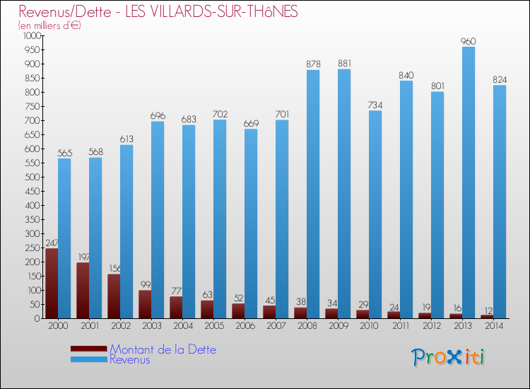 Evolution comparée de la dette et des revenus pour la commune de LES VILLARDS-SUR-THôNES de 2000 à 2014 Comparaison de la dette et des revenus pour LES VILLARDS-SUR-THôNES de 2000 à 2014
