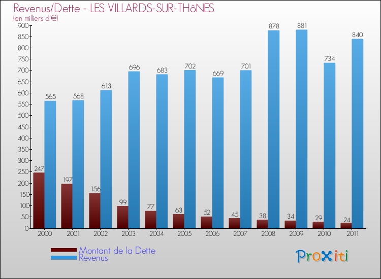 Evolution comparée de la dette et des revenus pour la commune de LES VILLARDS-SUR-THôNES de 2000 à 2011 Comparaison de la dette et des revenus pour LES VILLARDS-SUR-THôNES de 2000 à 2011