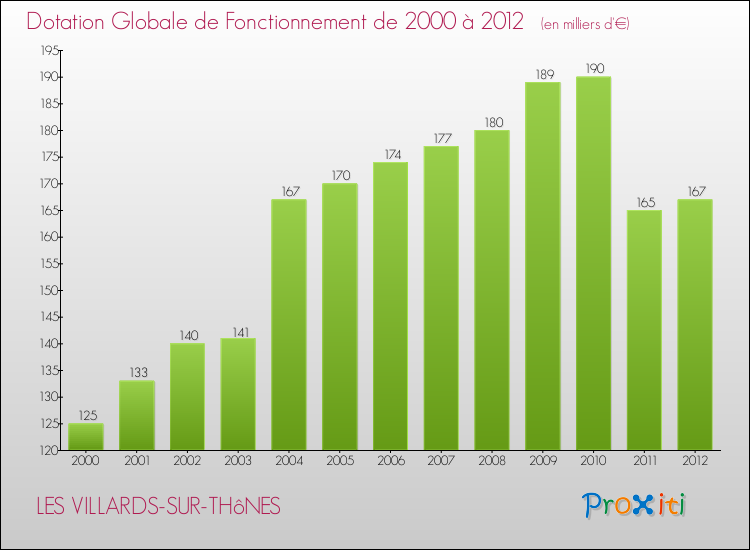 Evolution du montant de la Dotation Globale de Fonctionnement pour la commune de LES VILLARDS-SUR-THôNES de 2000 à 2012 Evolution du montant de la Dotation Globale de Fonctionnement pour LES VILLARDS-SUR-THôNES de 2000 à 2012
