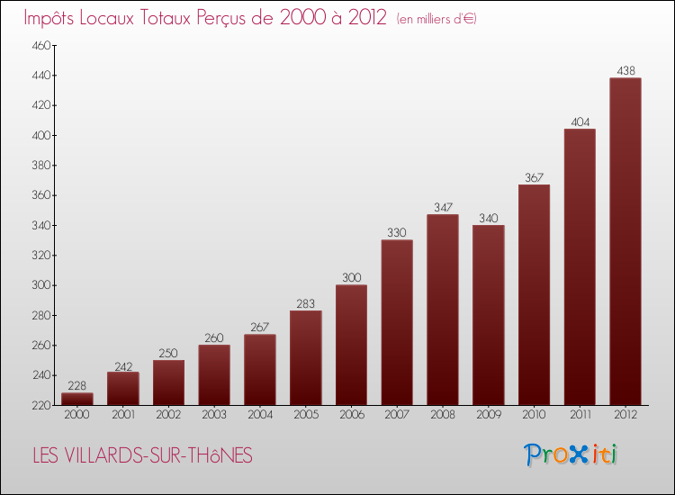Evolution des Impôts Locaux pour la commune de LES VILLARDS-SUR-THôNES de 2000 à 2012 Evolution des Impôts Locaux pour LES VILLARDS-SUR-THôNES de 2000 à 2012