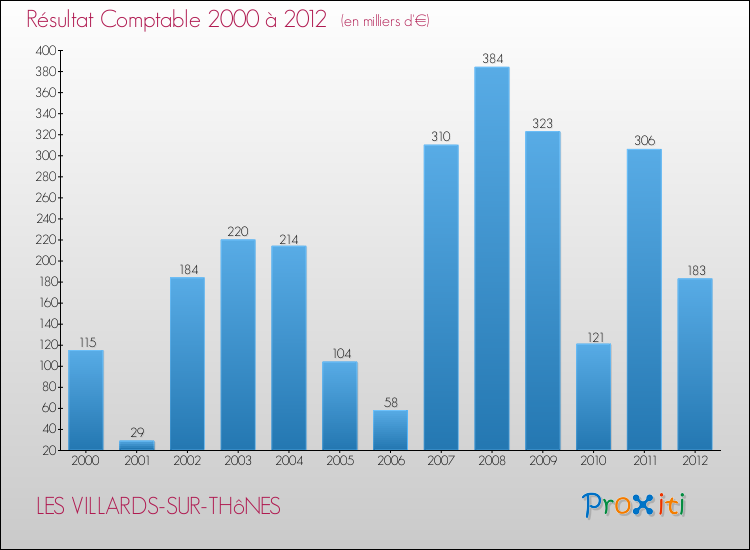 Evolution du résultat comptable pour la commune de LES VILLARDS-SUR-THôNES de 2000 à 2012 Evolution du résultat comptable pour LES VILLARDS-SUR-THôNES de 2000 à 2012
