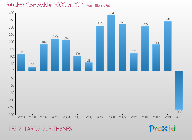 Evolution du résultat comptable pour la commune de LES VILLARDS-SUR-THôNES de 2000 à 2014 Evolution du résultat comptable pour LES VILLARDS-SUR-THôNES de 2000 à 2014