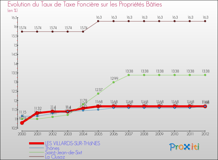 Evolution du taux de la taxe foncière sur le bati pour LES VILLARDS-SUR-THôNES et les communes proches de 2000 à 2012 Comparaison des taux de taxe foncière sur le bati pour LES VILLARDS-SUR-THôNES et les communes voisines de 2000 à 2012