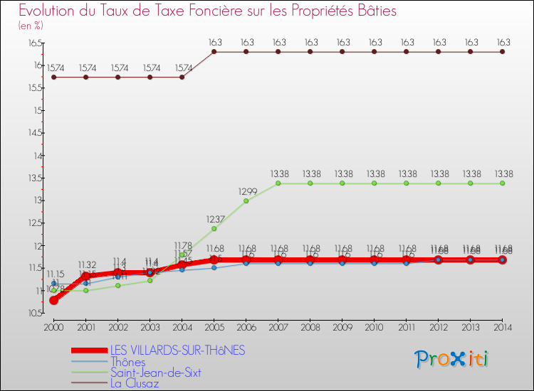 Evolution du taux de la taxe foncière sur le bati pour LES VILLARDS-SUR-THôNES et les communes proches de 2000 à 2014 Comparaison des taux de taxe foncière sur le bati pour LES VILLARDS-SUR-THôNES et les communes voisines de 2000 à 2014