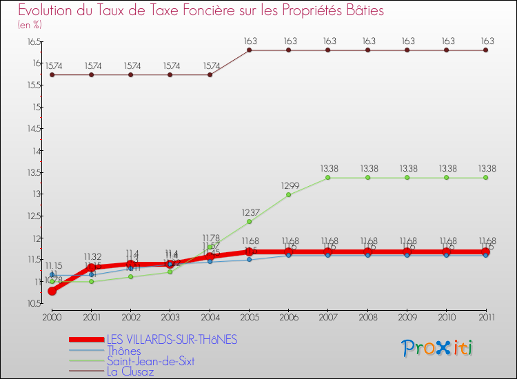 Evolution du taux de la taxe foncière sur le bati pour LES VILLARDS-SUR-THôNES et les communes proches Comparaison des taux de taxe foncière sur le bati pour LES VILLARDS-SUR-THôNES et les communes voisines