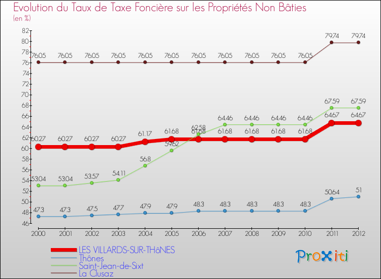 Evolution du taux de la taxe foncière sur les immeubles et terrains non batis pour LES VILLARDS-SUR-THôNES et les communes proches de 2000 à 2012 Comparaison des taux de la taxe foncière sur les immeubles et terrains non batis pour LES VILLARDS-SUR-THôNES et les communes voisines de 2000 à 2012