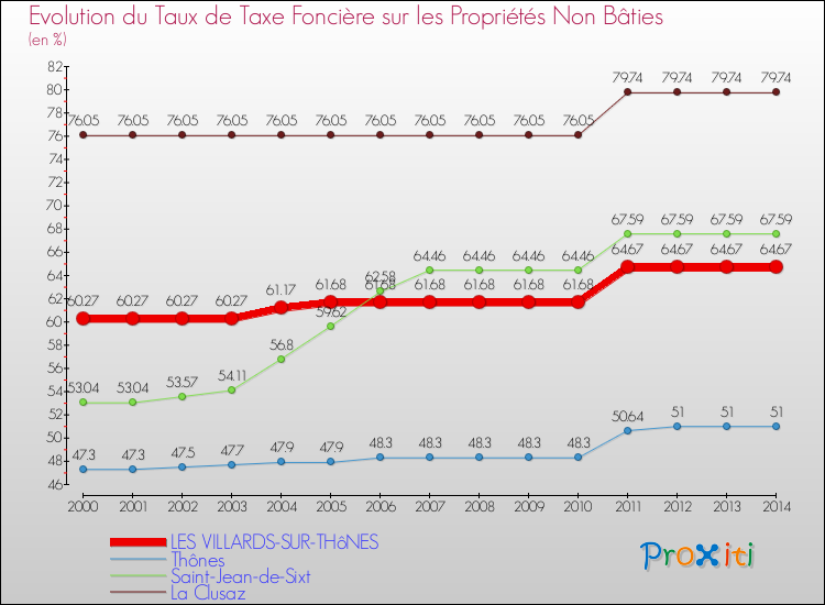 Evolution du taux de la taxe foncière sur les immeubles et terrains non batis pour LES VILLARDS-SUR-THôNES et les communes proches de 2000 à 2014 Comparaison des taux de la taxe foncière sur les immeubles et terrains non batis pour LES VILLARDS-SUR-THôNES et les communes voisines de 2000 à 2014