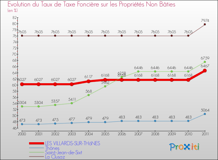 Evolution du taux de la taxe foncière sur les immeubles et terrains non batis pour LES VILLARDS-SUR-THôNES et les communes proches Comparaison des taux de la taxe foncière sur les immeubles et terrains non batis pour LES VILLARDS-SUR-THôNES et les communes voisines