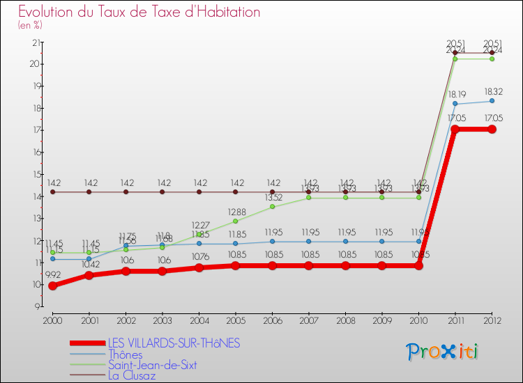Evolution du taux de la taxe d'habitation pour LES VILLARDS-SUR-THôNES et les communes proches Comparaison des taux de la taxe d'habitation pour LES VILLARDS-SUR-THôNES et les communes voisines