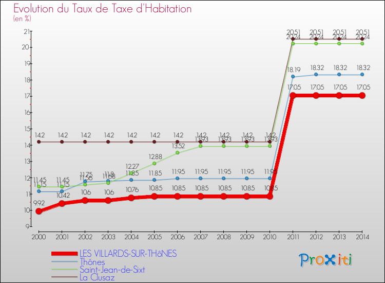 Evolution du taux de la taxe d'habitation pour LES VILLARDS-SUR-THôNES et les communes proches de 2000 à 2014 Comparaison des taux de la taxe d'habitation pour LES VILLARDS-SUR-THôNES et les communes voisines de 2000 à 2014