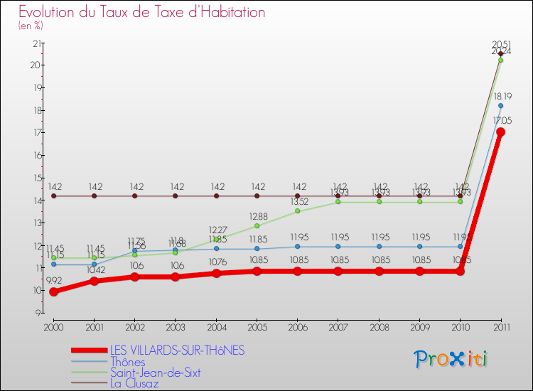 Evolution du taux de la taxe d'habitation pour LES VILLARDS-SUR-THôNES et les communes proches Comparaison des taux de la taxe d'habitation pour LES VILLARDS-SUR-THôNES et les communes voisines