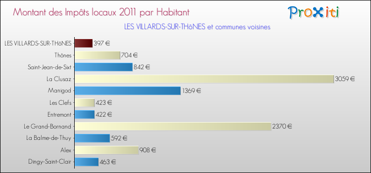 Montant des impôts locaux par Habitant pour LES VILLARDS-SUR-THôNES et les communes proches Comparaison des impôts locaux par habitant pour LES VILLARDS-SUR-THôNES et les communes voisines