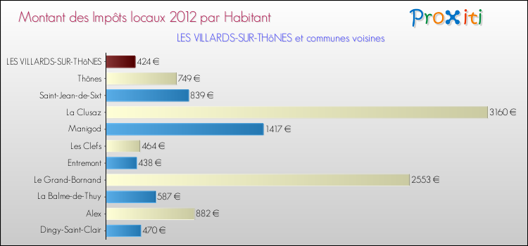 Montant des impôts locaux par Habitant pour LES VILLARDS-SUR-THôNES et les communes proches Comparaison des impôts locaux par habitant pour LES VILLARDS-SUR-THôNES et les communes voisines
