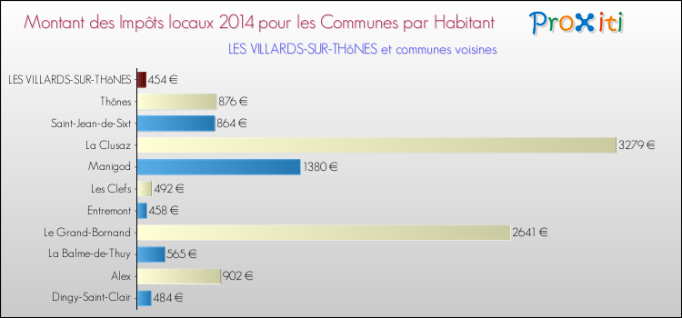 Montant des impôts locaux par Habitant pour LES VILLARDS-SUR-THôNES et les communes proches en 2014 Comparaison des impôts locaux par habitant pour LES VILLARDS-SUR-THôNES et les communes voisines en 2014