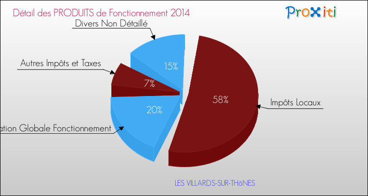 Décomposition du Budget de Fonctionnement 2014 de la commune de LES VILLARDS-SUR-THôNES Budget de Fonctionnement 2014 pour la commune de LES VILLARDS-SUR-THôNES
