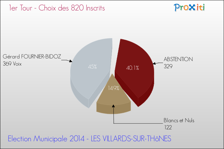 Résultats par rapport aux inscrits au 1er Tour des Elections Municipales 2014 de la commune de LES VILLARDS-SUR-THôNES Elections Municipales 2014 - Résultats par rapport aux inscrits au 1er Tour pour la commune de LES VILLARDS-SUR-THôNES