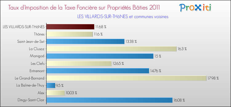 Taux d'imposition de la taxe foncière sur le bati 2011 pour LES VILLARDS-SUR-THôNES et les communes proches Comparaison des taux d'imposition de la taxe foncière sur le bati 2011 pour LES VILLARDS-SUR-THôNES et les communes voisines